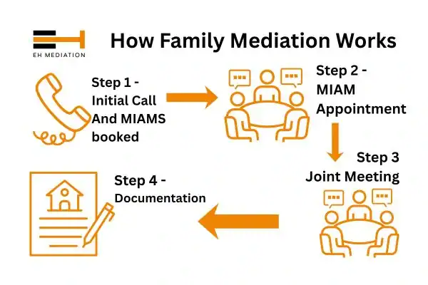 EH mediation - family mediation Cornwall process